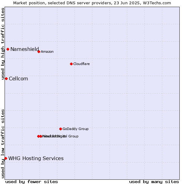 Market position of Nameshield vs. Cellcom vs. WHG Hosting Services