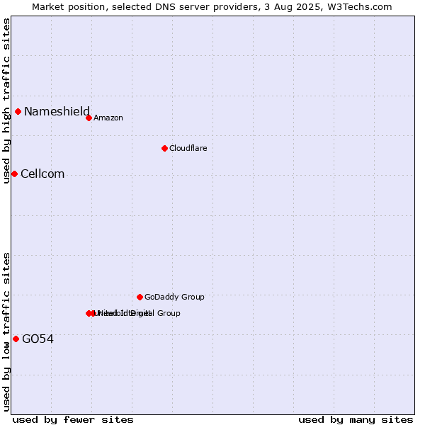 Market position of Nameshield vs. GO54 vs. Cellcom