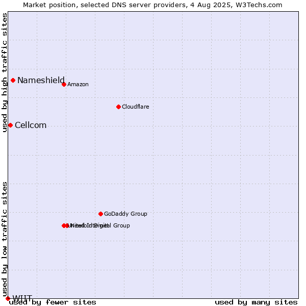 Market position of Nameshield vs. Cellcom vs. WIIT
