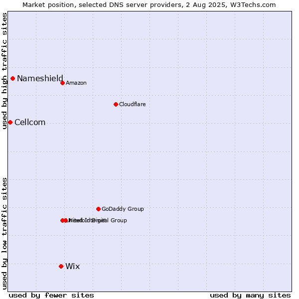 Market position of Wix vs. Nameshield vs. Cellcom