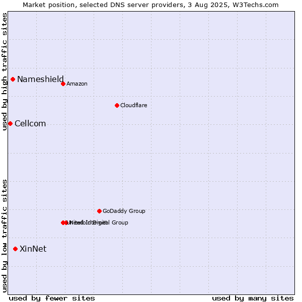 Market position of XinNet vs. Nameshield vs. Cellcom