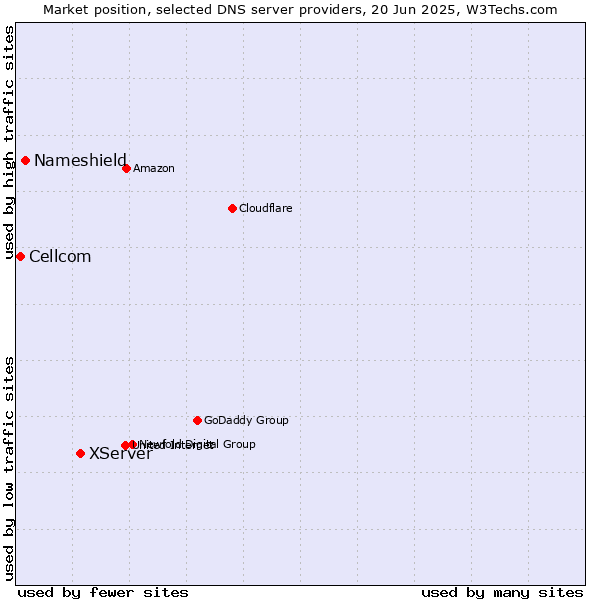 Market position of XServer vs. Nameshield vs. Cellcom