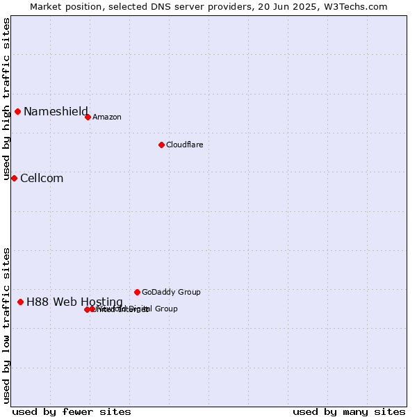 Market position of H88 Web Hosting vs. Nameshield vs. Cellcom