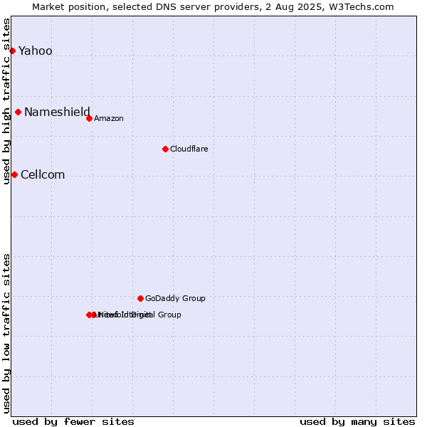 Market position of Nameshield vs. Cellcom vs. Yahoo