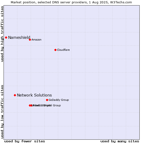 Market position of Network Solutions vs. Nameshield