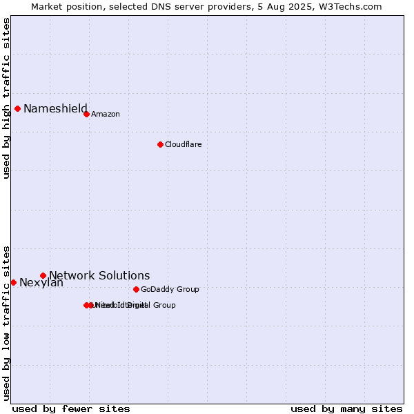 Market position of Network Solutions vs. Nameshield vs. Nexylan