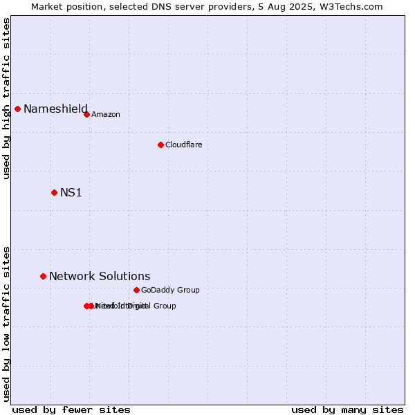 Market position of NS1 vs. Network Solutions vs. Nameshield