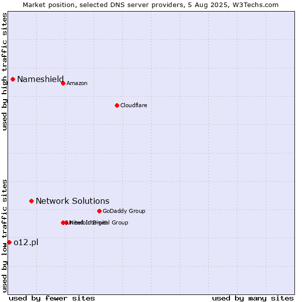 Market position of Network Solutions vs. Nameshield vs. o12.pl