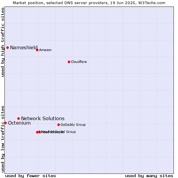Market position of Network Solutions vs. Nameshield vs. Octenium