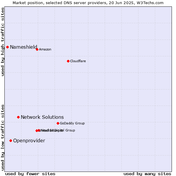 Market position of Network Solutions vs. Openprovider vs. Nameshield