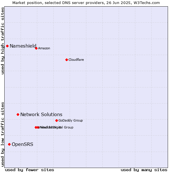 Market position of Network Solutions vs. OpenSRS vs. Nameshield