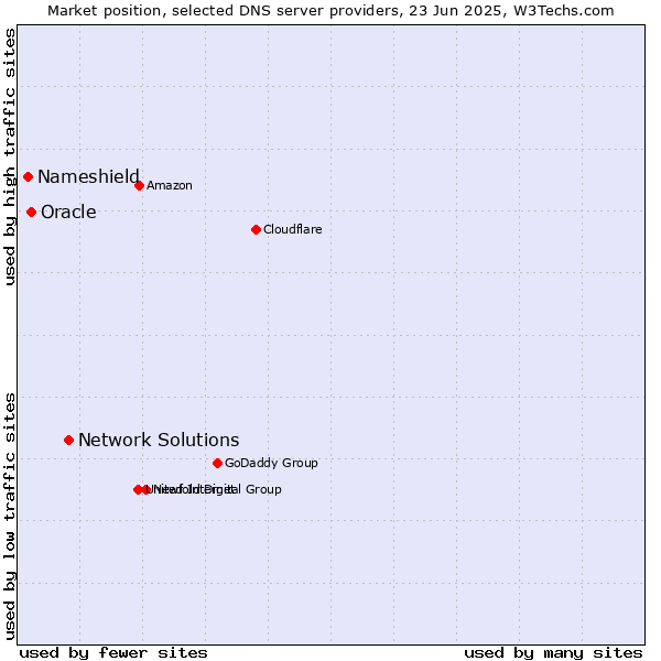 Market position of Network Solutions vs. Oracle vs. Nameshield