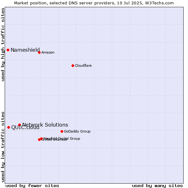 Market position of Network Solutions vs. QUIC.cloud vs. Nameshield