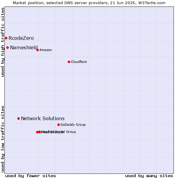 Market position of Network Solutions vs. Nameshield vs. RcodeZero