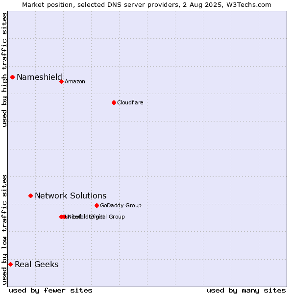Market position of Network Solutions vs. Nameshield vs. Real Geeks