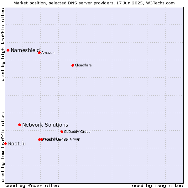 Market position of Network Solutions vs. Nameshield vs. Root.lu