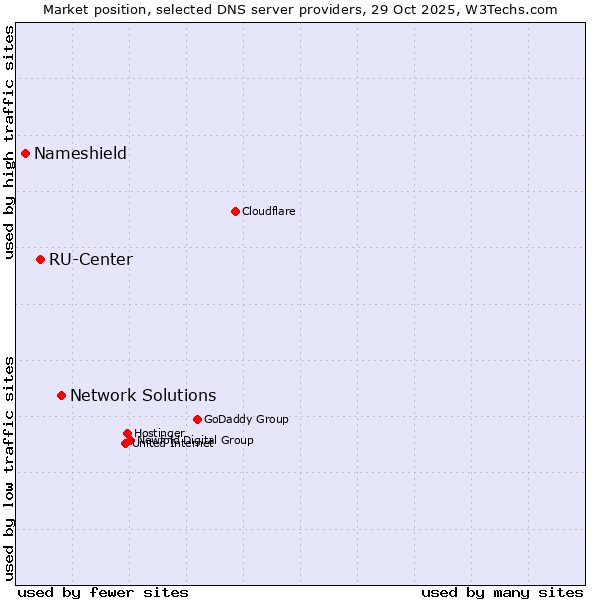 Market position of Network Solutions vs. RU-Center vs. Nameshield
