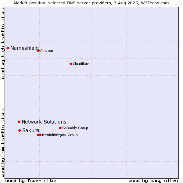 Market position of Sakura vs. Network Solutions vs. Nameshield