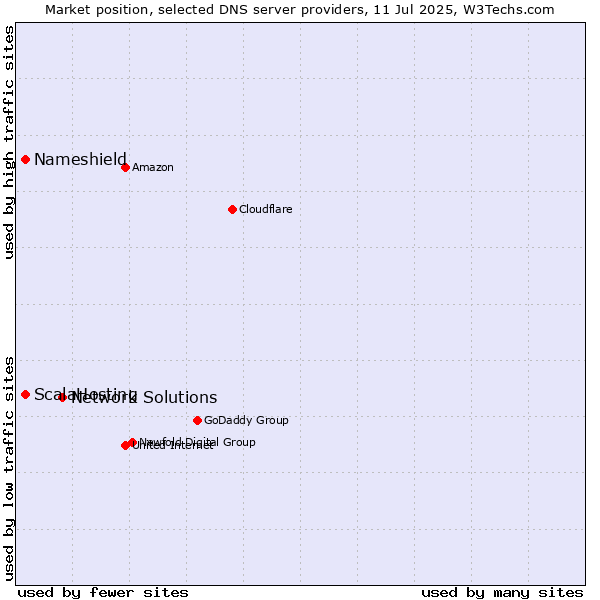 Market position of Network Solutions vs. ScalaHosting vs. Nameshield