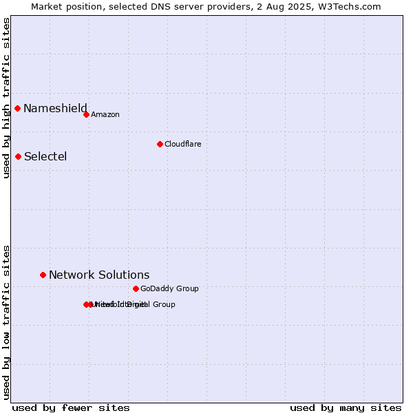 Market position of Network Solutions vs. Selectel vs. Nameshield