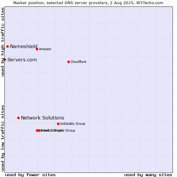 Market position of Network Solutions vs. Nameshield vs. Servers.com