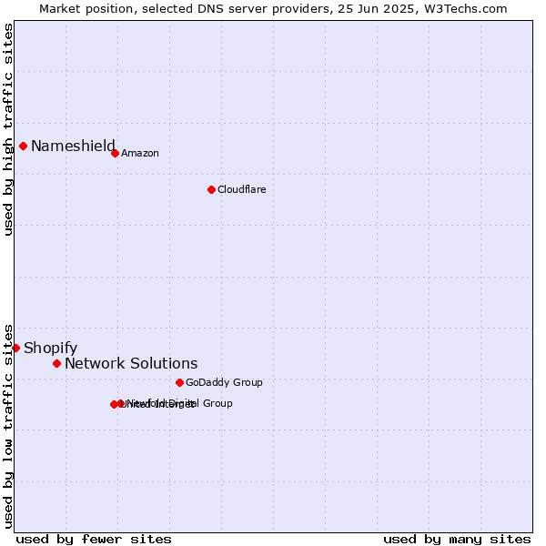 Market position of Network Solutions vs. Nameshield vs. Shopify