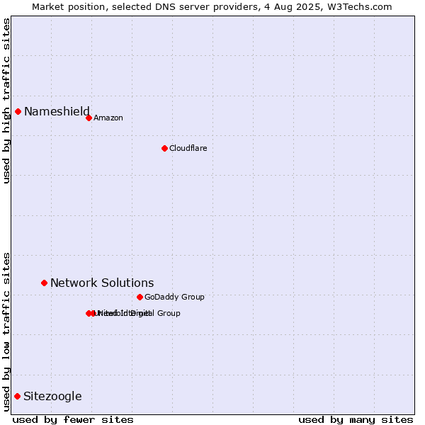 Market position of Network Solutions vs. Nameshield vs. Sitezoogle
