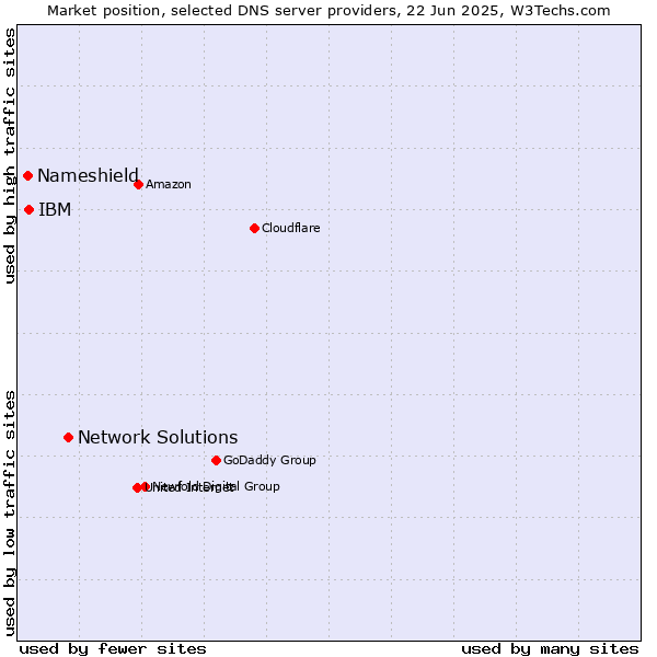 Market position of Network Solutions vs. IBM vs. Nameshield