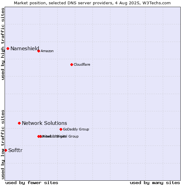 Market position of Network Solutions vs. Nameshield vs. Softtr