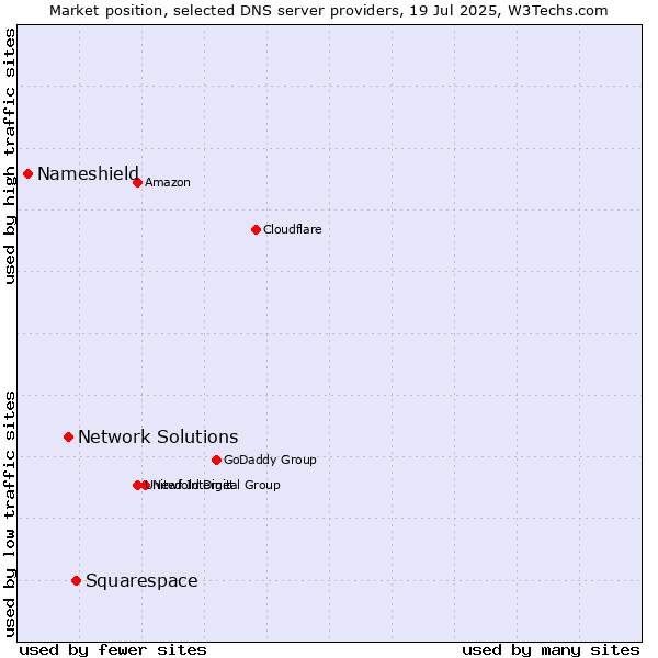 Market position of Squarespace vs. Network Solutions vs. Nameshield
