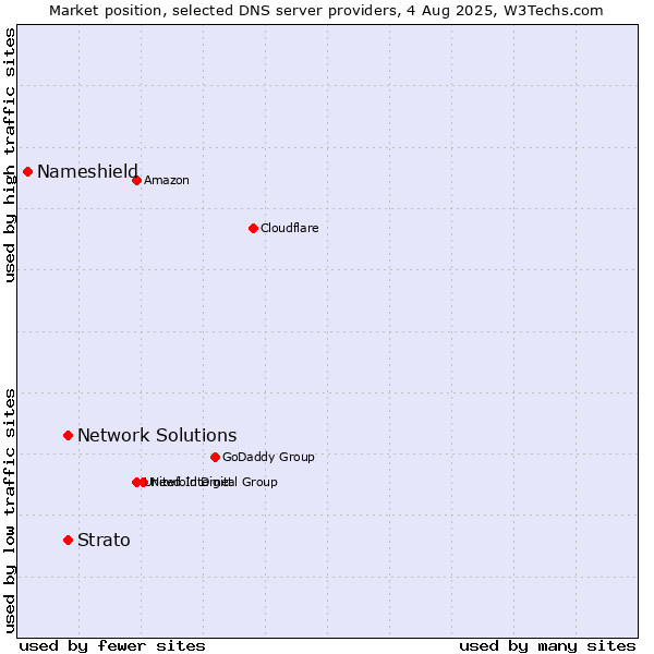 Market position of Network Solutions vs. Strato vs. Nameshield