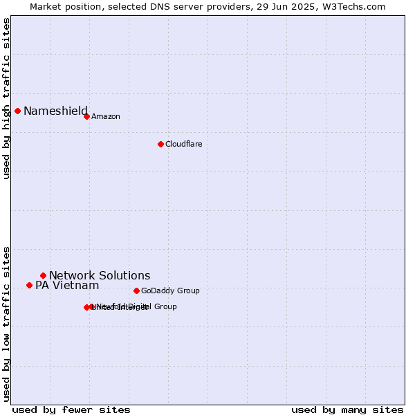 Market position of Network Solutions vs. PA Vietnam vs. Nameshield