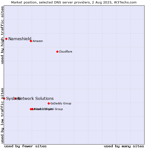 Market position of Network Solutions vs. Nameshield vs. Sysbee