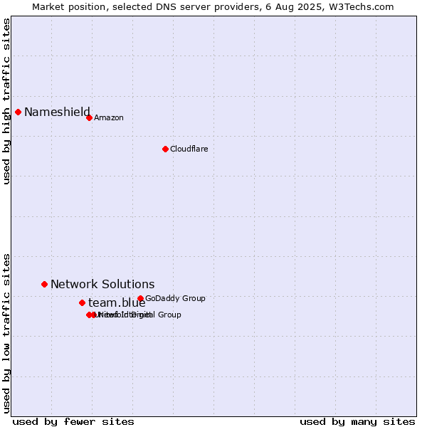 Market position of team.blue vs. Network Solutions vs. Nameshield