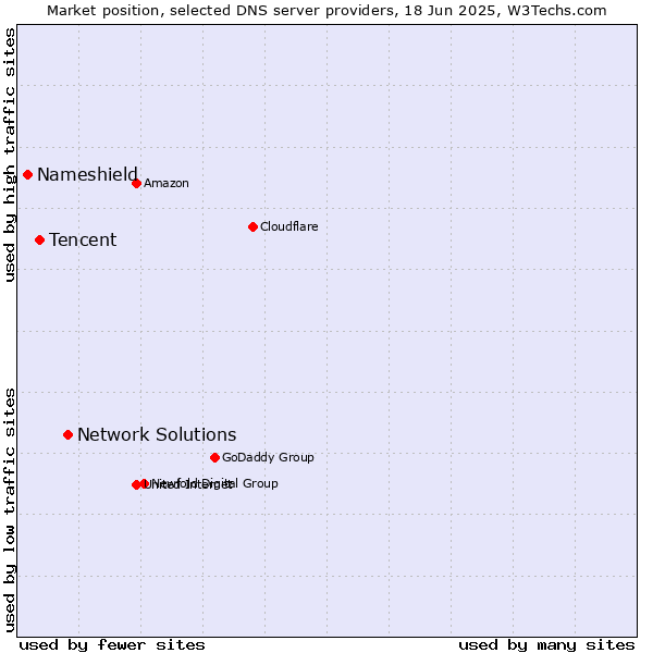 Market position of Network Solutions vs. Tencent vs. Nameshield