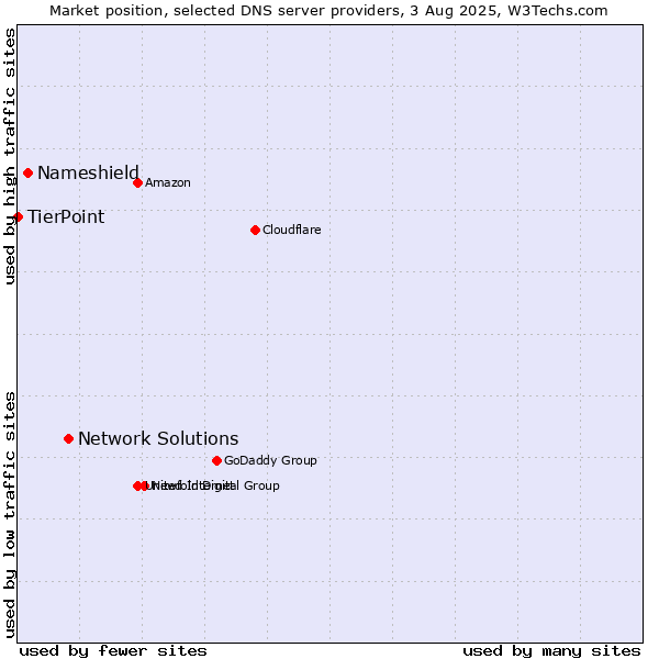 Market position of Network Solutions vs. Nameshield vs. TierPoint