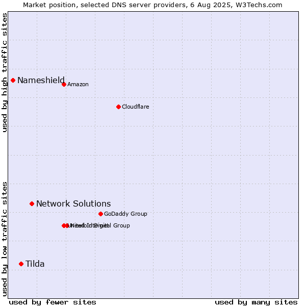 Market position of Network Solutions vs. Tilda vs. Nameshield