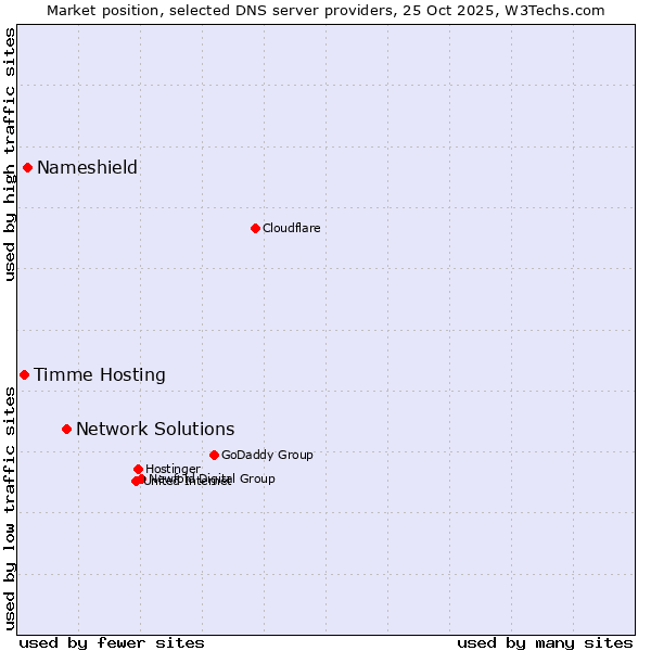 Market position of Network Solutions vs. Nameshield vs. Timme Hosting