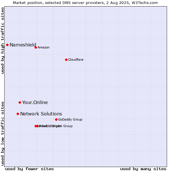 Market position of Your.Online vs. Network Solutions vs. Nameshield