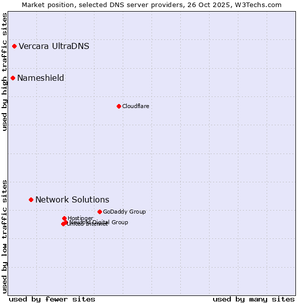 Market position of Network Solutions vs. Vercara UltraDNS vs. Nameshield