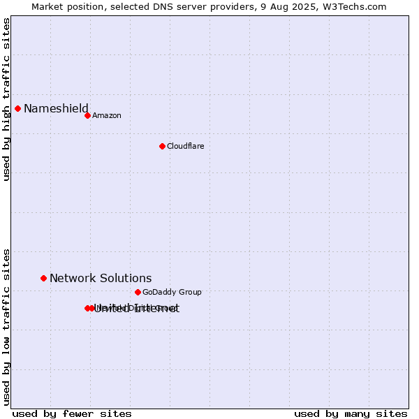 Market position of United Internet vs. Network Solutions vs. Nameshield
