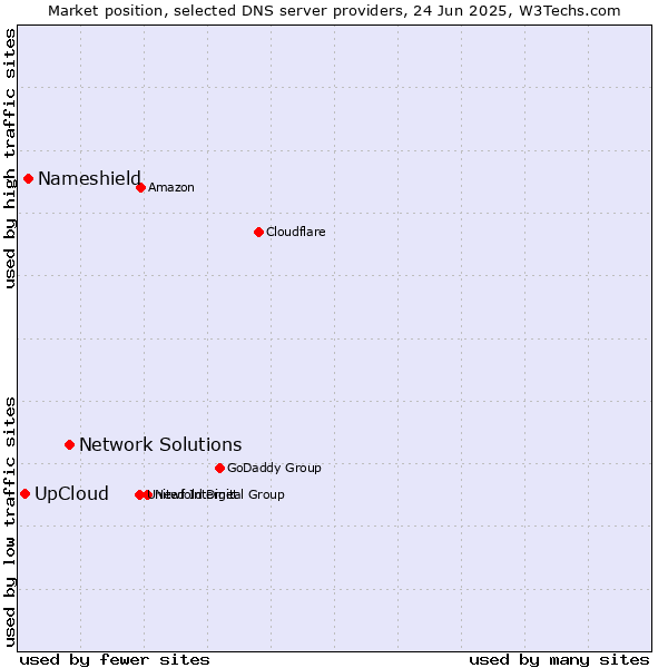 Market position of Network Solutions vs. Nameshield vs. UpCloud