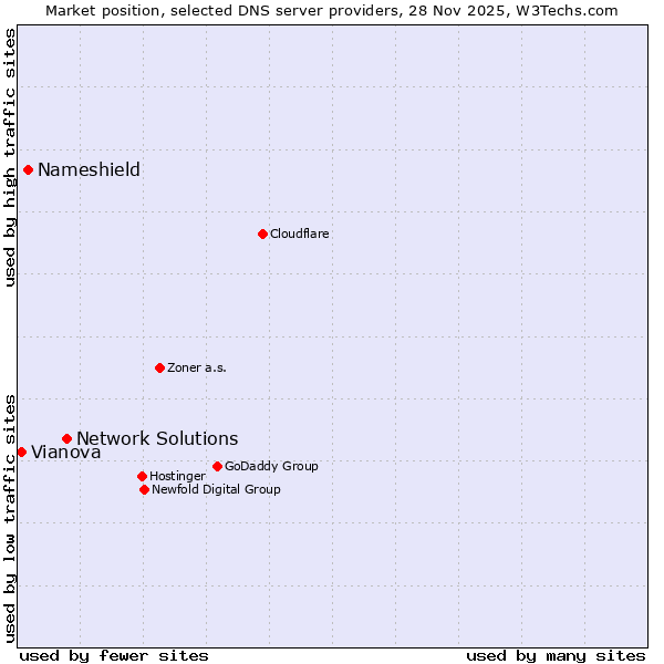 Market position of Network Solutions vs. Nameshield vs. Vianova