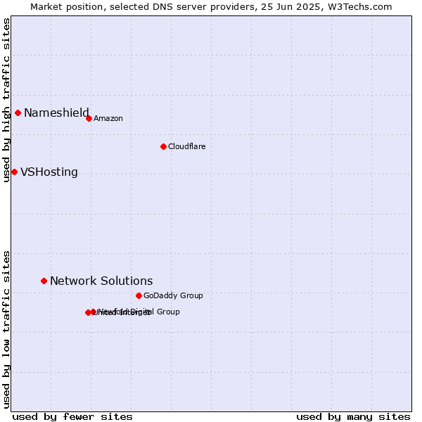 Market position of Network Solutions vs. Nameshield vs. VSHosting