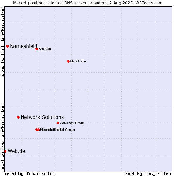 Market position of Network Solutions vs. Nameshield vs. Web.de