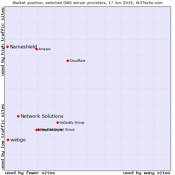 Market position of Network Solutions vs. webgo vs. Nameshield