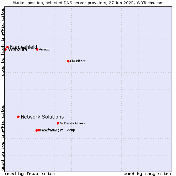 Market position of Network Solutions vs. Nameshield vs. Webzilla