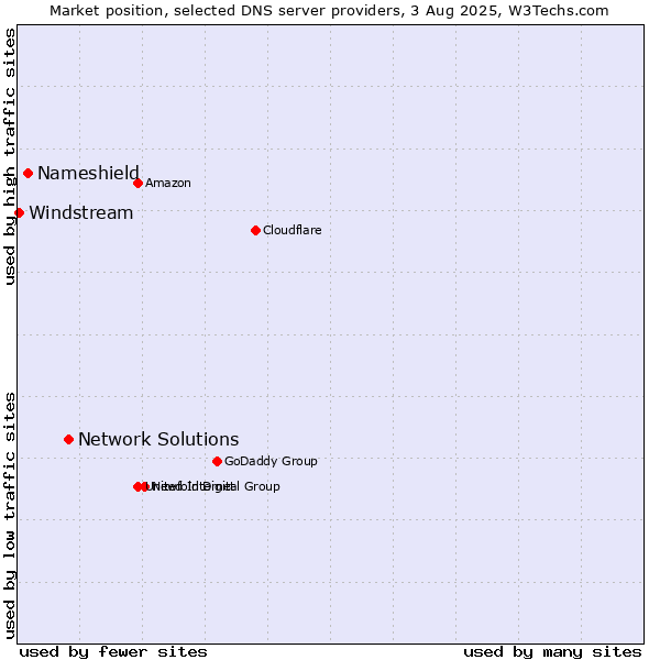 Market position of Network Solutions vs. Nameshield vs. Windstream