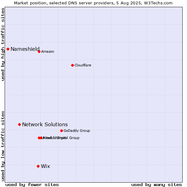 Market position of Wix vs. Network Solutions vs. Nameshield