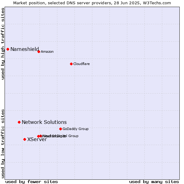 Market position of XServer vs. Network Solutions vs. Nameshield